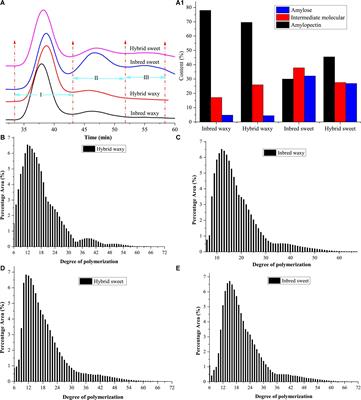 Characterization of starch structures isolated from the grains of waxy, sweet, and hybrid sorghum (Sorghum bicolor L. Moench)